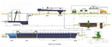 廢水污水處理技術工藝流程圖解（下） 從二級處理到資源化利用